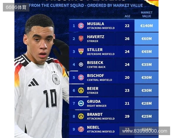 此次未入选德国队大名单身价前10:穆西亚拉领衔,哈弗茨在列